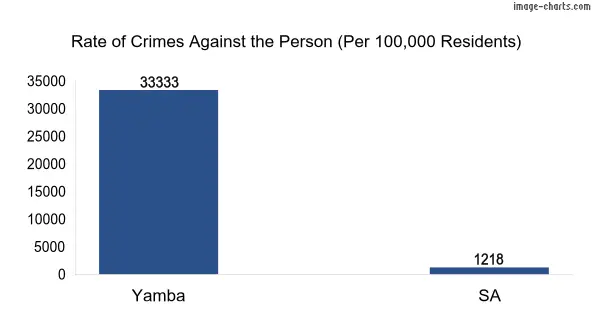 Violent crimes against the person in Yamba vs SA in Australia