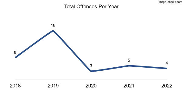 60-month trend of criminal incidents across Yambuna