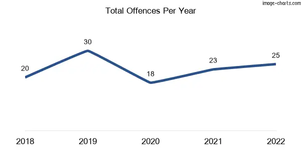 60-month trend of criminal incidents across Yan Yean