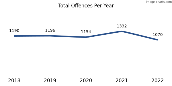 60-month trend of criminal incidents across Yanchep