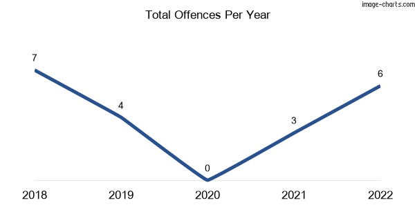 60-month trend of criminal incidents across Yandilla