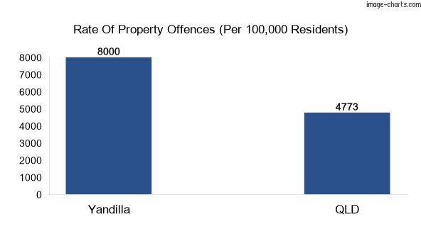 Property offences in Yandilla vs QLD