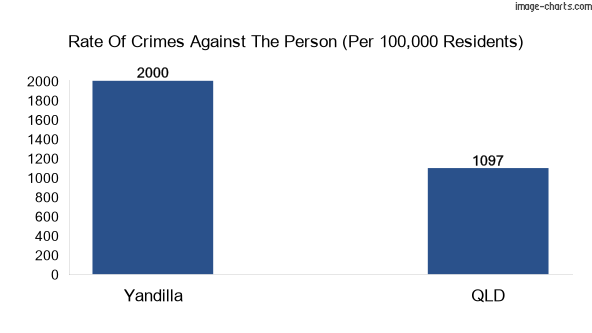 Violent crimes against the person in Yandilla vs QLD in Australia