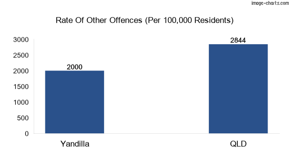 Other offences in Yandilla vs Queensland