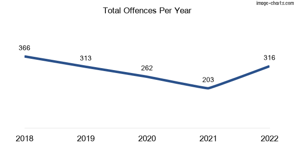 60-month trend of criminal incidents across Yandina