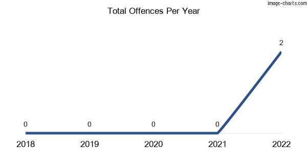 60-month trend of criminal incidents across Yando