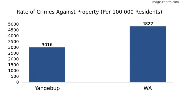 Property offences in Yangebup vs WA