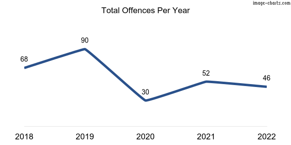 60-month trend of criminal incidents across Yarloop