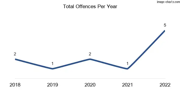 60-month trend of criminal incidents across Yarpturk