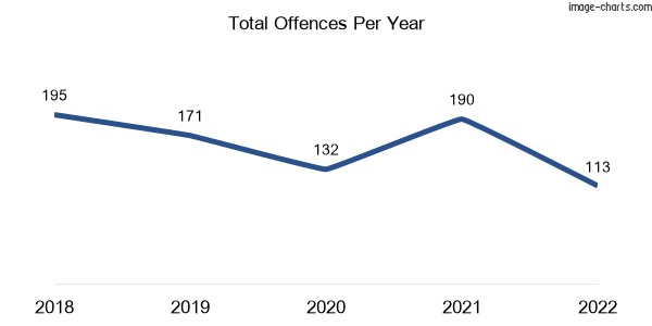 60-month trend of criminal incidents across Yarra Glen