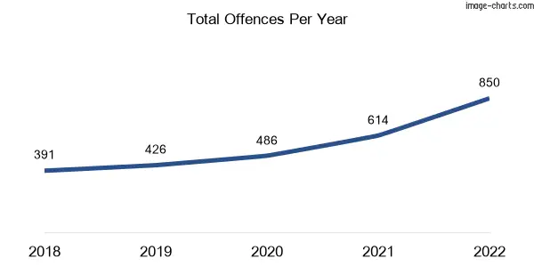 60-month trend of criminal incidents across Yarrabah
