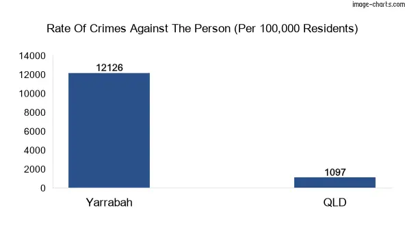 Violent crimes against the person in Yarrabah vs QLD in Australia
