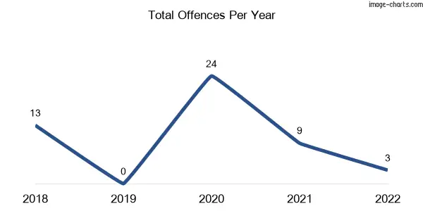 60-month trend of criminal incidents across Yarraden