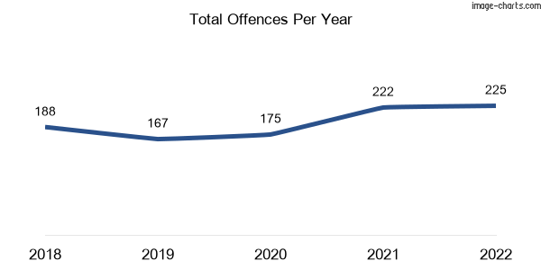 60-month trend of criminal incidents across Yarragon