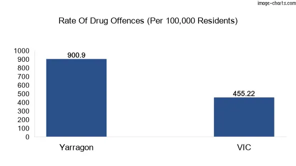 Drug offences in Yarragon vs VIC