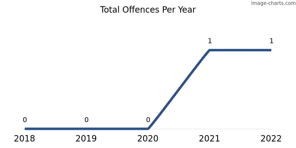 60-month trend of criminal incidents across Yarrah