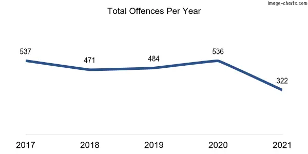 60-month trend of criminal incidents across Yarralumla