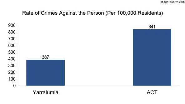 Violent crimes against the person in Yarralumla vs ACT in Australia