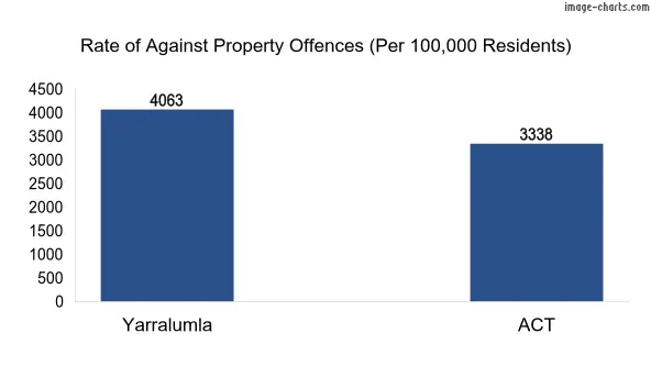 Property offences in Yarralumla vs ACT