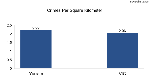 Crimes per square km in Yarram vs VIC