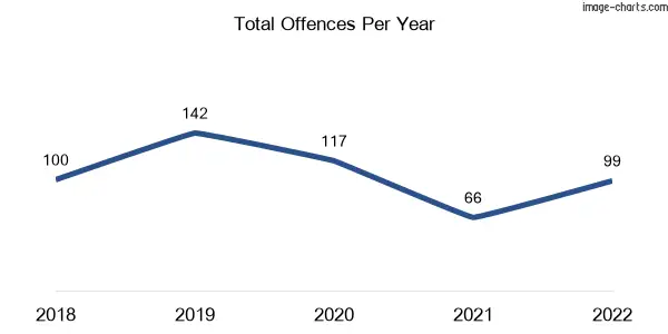 60-month trend of criminal incidents across Yarraman
