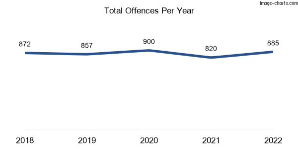 60-month trend of criminal incidents across Yarraville