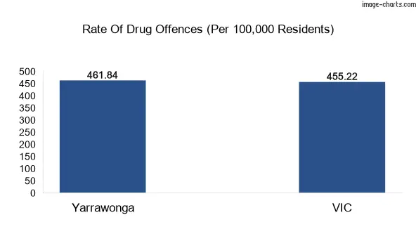Drug offences in Yarrawonga vs VIC