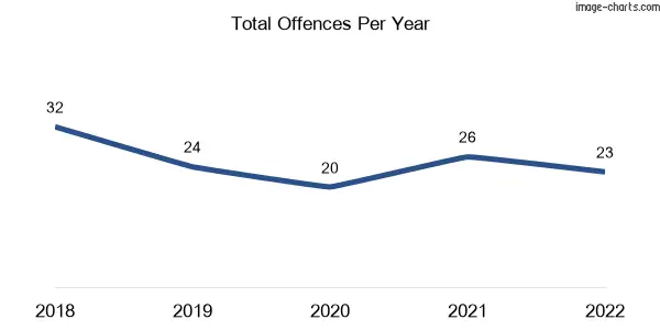 60-month trend of criminal incidents across Yelarbon