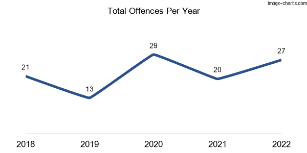 60-month trend of criminal incidents across Yellingbo