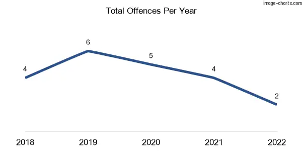 60-month trend of criminal incidents across Yeodene