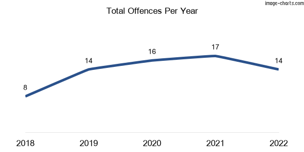 60-month trend of criminal incidents across Yering