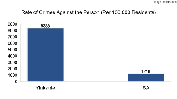 Violent crimes against the person in Yinkanie vs SA in Australia