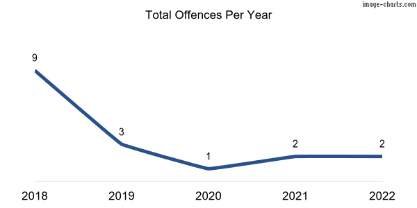 60-month trend of criminal incidents across Yongala