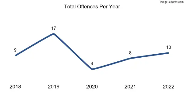 60-month trend of criminal incidents across Yorketown