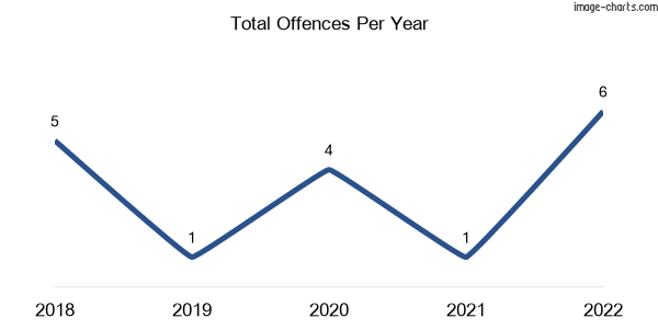 60-month trend of criminal incidents across Yowah