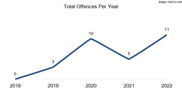 60-month trend of criminal incidents across Yugar