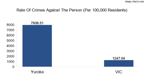 Violent crimes against the person in Yuroke vs Victoria in Australia