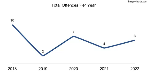 60-month trend of criminal incidents across Zeerust
