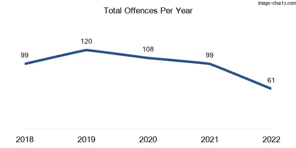 60-month trend of criminal incidents across Zilzie