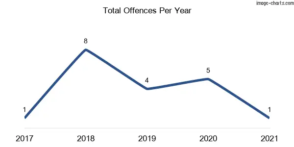 60-month trend of criminal incidents across Aarons Pass