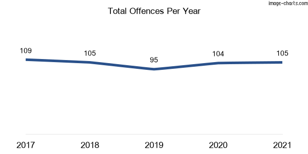 60-month trend of criminal incidents across Abbotsbury