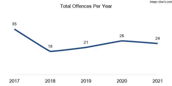 60-month trend of criminal incidents across Abercrombie