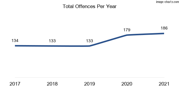 60-month trend of criminal incidents across Aberdeen