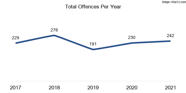 60-month trend of criminal incidents across Aberglasslyn
