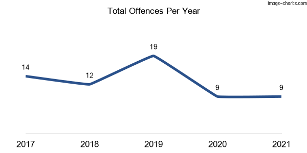 60-month trend of criminal incidents across Abernethy