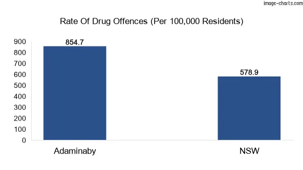 Drug offences in Adaminaby vs NSW