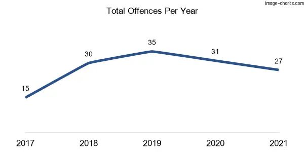 60-month trend of criminal incidents across Adaminaby