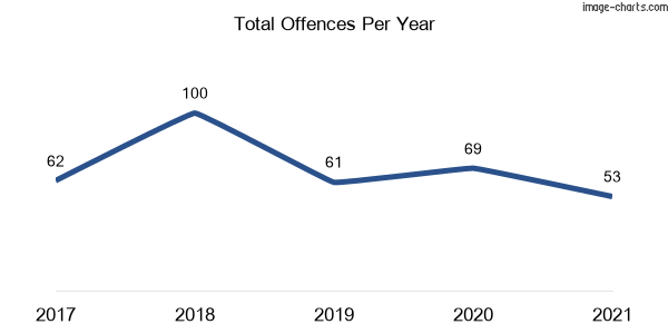 60-month trend of criminal incidents across Adelong