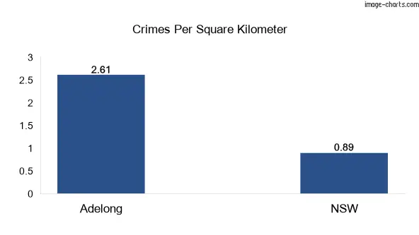 Crimes per square km in Adelong vs NSW
