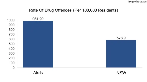 Drug offences in Airds vs NSW